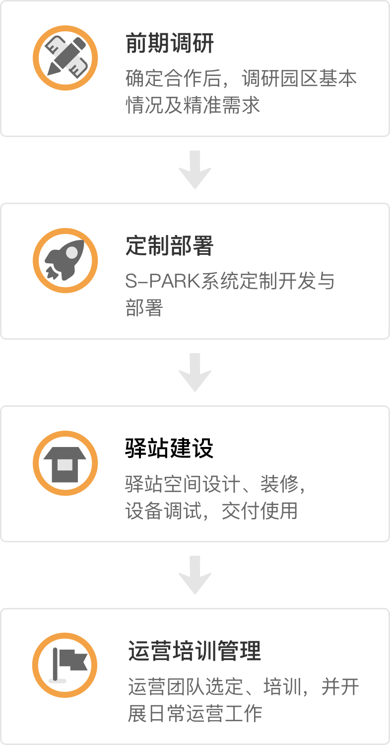 合作流程
